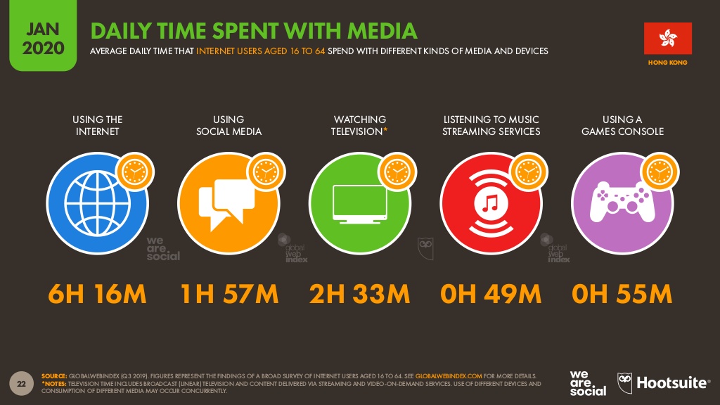 Hong Kong's daily time spent with media.jpg